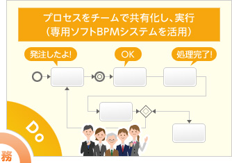 プロセスをチームで共有化し、実行