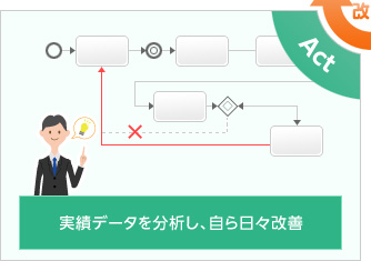 実績データを分析し、自ら日々改善